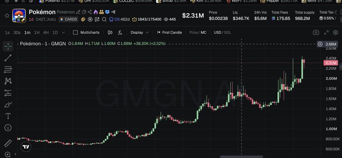 A dark-themed GMGN.ai chart shows the “Pokémon” token (ticker “1”) trading near $2.40M, up roughly 84.7% over 1 hour and 138.3% over 4 hours. It visually supports the accompanying post’s claim of a $2.4M market cap and “139x” pumping, alongside the listed contract address and GMGN.ai link.