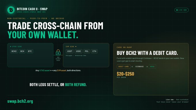 Advertisement for 'Bitcoin Cash II - Swap' with the headline 'TRADE CROSS-CHAIN FROM YOUR OWN WALLET.' showing options to swap UTXO assets like BCH2 and BTC for EVM assets like USDC and ETH, at swap.bch2.org.