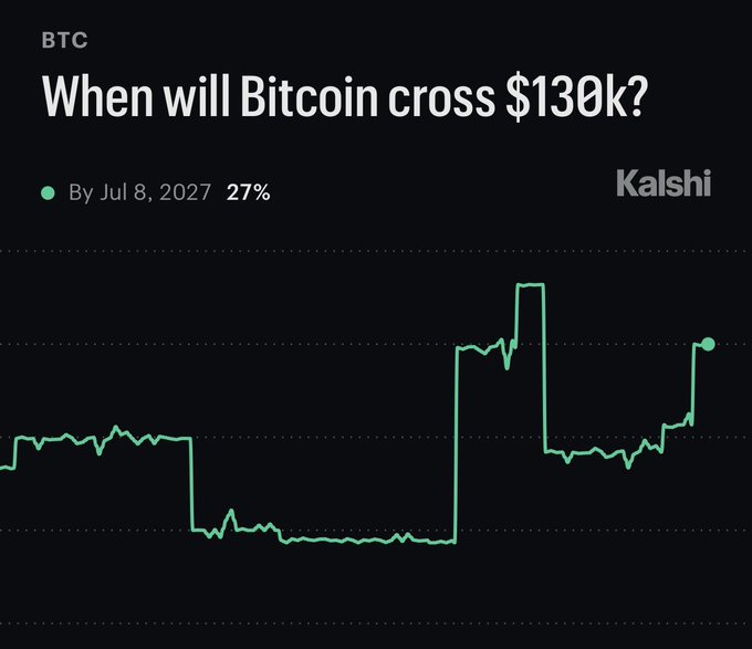 A Kalshi prediction market chart for BTC titled "When will Bitcoin cross $130k?" shows that 27% of traders predict Bitcoin will reach that milestone by July 8, 2027. The green line graph displays fluctuating probability levels over time, ending at a higher point that aligns with the current 27% market sentiment.
