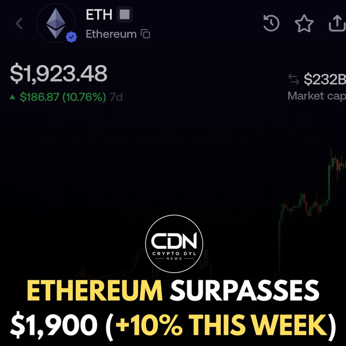 A price chart shows Ethereum (ETH) at $1,923.48 with a 7-day gain of $186.87 (10.76%) and a $232B market cap, visually reinforcing the headline that ETH has surpassed $1,900 with a 10% weekly increase.