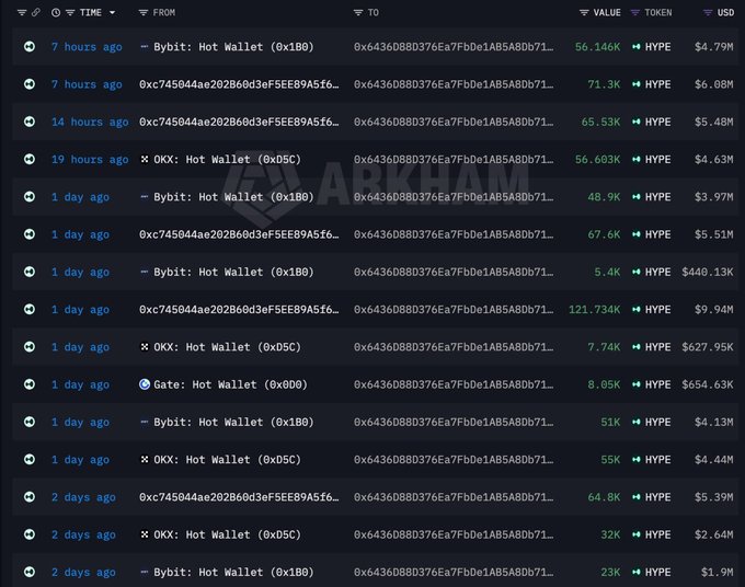 A cryptocurrency transaction tracker from Arkham showing large transfers of the 'HYPE' token to and from 'Bybit', 'OKX', and 'Gate' Hot Wallets, with values ranging from $1.9M to $9.94M over the past two days.