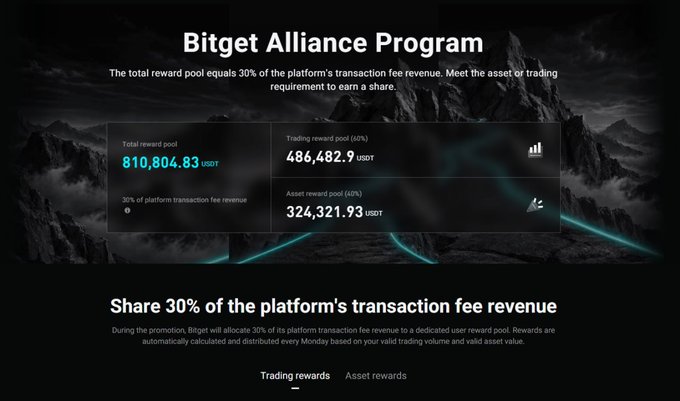 A Bitget Alliance Program promotional graphic showing reward pools in USDT, with a total reward pool of 810,804.83 USDT and text stating 'Share 30% of the platform's transaction fee revenue'.
