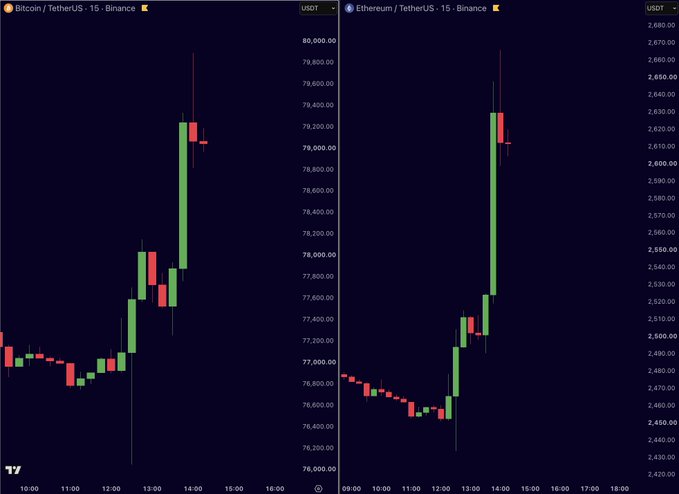 Trading charts on a dark background displaying candlestick data for 'Bitcoin / TetherUS' and 'Ethereum / TetherUS' on Binance, showing a price spike around 13:00.