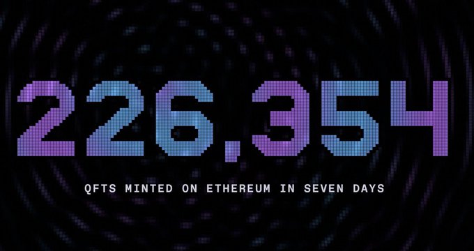 A digital graphic displays "226,354" in large pixelated purple and blue numbers, with the caption "QFTS MINTED ON ETHEREUM IN SEVEN DAYS" beneath, highlighting the strong early adoption of the Quip Network's Quantum Echoes NFT drop.