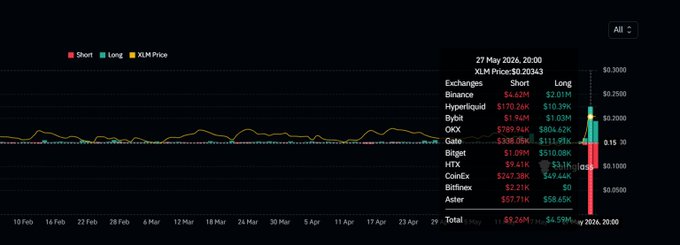 "Stellar XLM", "Over the past two days", "Liquidations", "$10m", "Above $5cents", "Above $2cents", "Above 1cents", "Above 0.25cents", ...