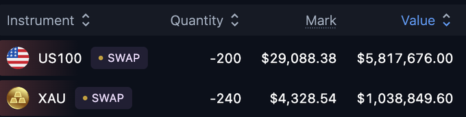 A screenshot of a trading positions table showing two swap positions: a short 200 US100 position marked at $29,088.38 valued at $5,817,676.00, and a short 240 XAU (gold) position marked at $4,328.54 valued at $1,038,849.60, illustrating the user's activity on Variational's new swaps markets.