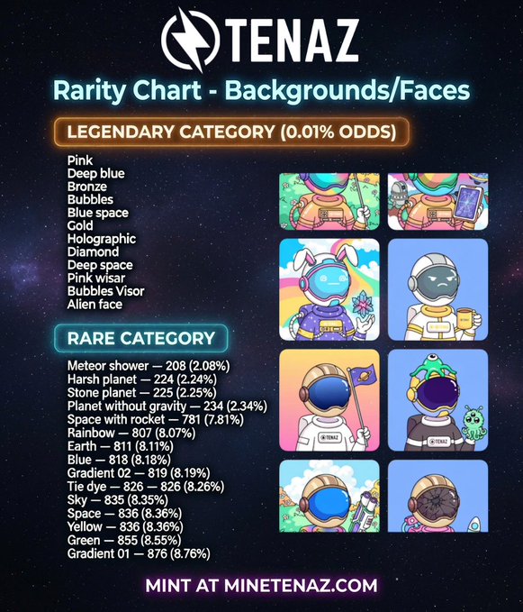 The image features a poster or flyer for Tenaz, which is a gaming platform based on a science fiction theme with a community aspect. The main focus of the image is a graphic that showcases different types of astronaut characters, each wearing different costumes as part of their character designs. The image also includes text descriptions or details about some of these characters and a list of features for the game. One description states that this is a rare category, indicating a specific gameplay mechanic or feature exclusive to this particular gaming experience on Tenaz. There are also links provided in the post, suggesting that players may want to check out how to play or access additional content related to the game's mechanics and resources.