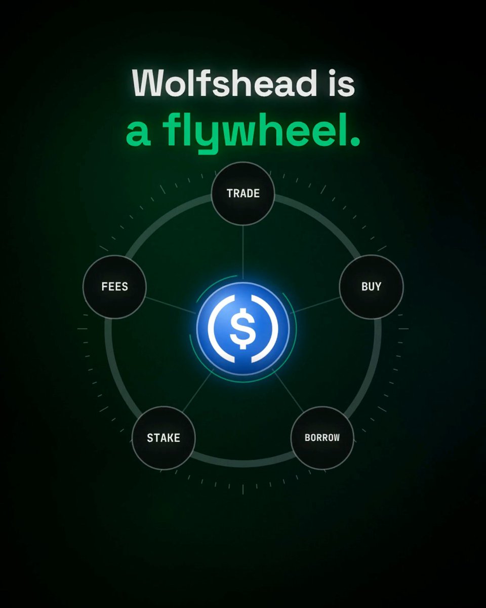 An infographic titled 'Wolfshead is a flywheel' showing a central dollar sign icon connected to five nodes labeled TRADE, BUY, BORROW, STAKE, and FEES.