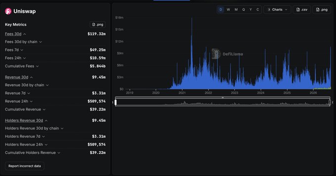 Uniswap analytics dashboard from DefiLlama displaying key metrics including Fees 30d ($119.32M), Revenue 30d ($9.45M), along with a historical bar chart spanning from 2019 to 2026.