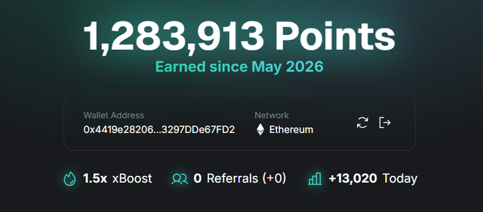 A points dashboard showing 1,283,913 points earned since May 2026, with an Ethereum wallet address, 1.5x xBoost, 0 referrals, and +13,020 points today.