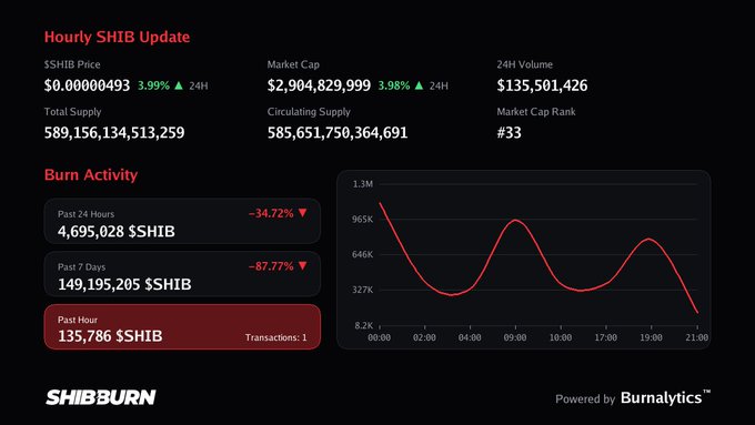 ShibBurn dashboard showing hourly SHIB update with price $0.00000493 (3.99%), market cap $2.9B, and burn activity including 4.69M $SHIB burned in 24 hours.
