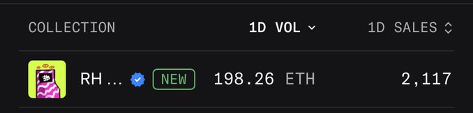 A dark-themed NFT marketplace interface showing a collection row with a character icon labeled 'RH...', marked 'NEW', priced at '198.26 ETH' with '2,117' 1D sales.