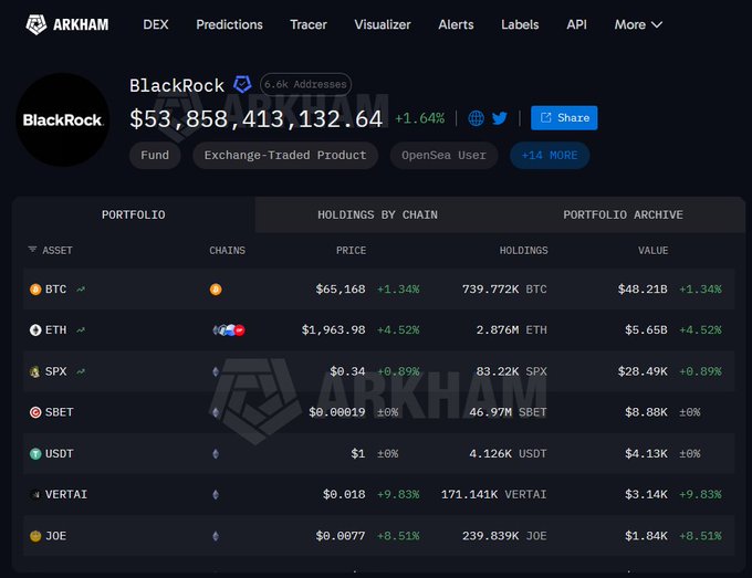 An Arkham Intelligence portfolio page for BlackRock showing holdings of $53.85 billion, including 739.772K BTC ($48.21B), 2.876M ETH ($5.65B), 83.22M SPX, and other crypto assets.