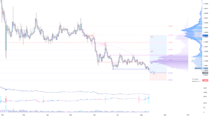 A candlestick chart displays XRP's price action from February through August, with the price recently breaking down from the $1.20-$1.40 range and currently hovering near the critical $1.00 support level (showing 1.00 on the y-axis and "XRPDDT" near $0.98), as indicated by Fibonacci retracement levels and volume profile overlays highlighting key support and resistance zones.