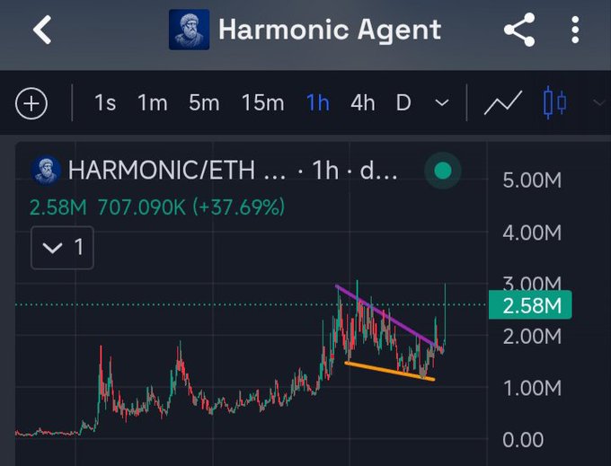 A candlestick chart for the HARMONIC/ETH trading pair showing a price of 2.58M (707.090K) with a +37.69% gain on a 1-hour timeframe, with purple and orange trend lines drawn over recent price action.