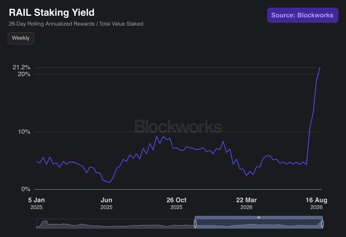 A Blockworks chart titled "RAIL Staking Yield" shows the 28-day rolling annualized rewards as a percentage of total value staked, with the line remaining mostly between 1-10% throughout 2025-2026 before spiking sharply to 21.2% on August 16, 2026, illustrating the post's claim about the recent surge in RAIL staking yields following the DAO's doubled biweekly payout.