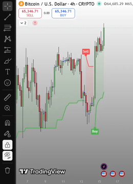 The image displays a Bitcoin (BTC/USD) 4-hour candlestick chart on TradingView, showing a trading signal with a "Sell" marker near the $65,346.41 level and a "Buy" marker lower down, illustrating the recent bullish pullback from support. The chart visually supports the post's question about BTC's next directional move, highlighting key entry and exit zones traders are watching.
