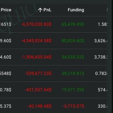 A dark-themed trading dashboard showing columns for Price, PnL, and Funding, with large red losses (e.g., -6,570,030.83$) and green funding gains.