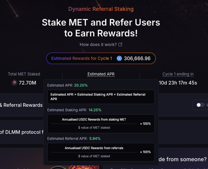 A screenshot of the "Dynamic Referral Staking" dashboard for MET, showing total MET staked at 72.70M and an estimated APR of 20.20% (comprising a 14.25% staking APR and 5.94% referral APR), with estimated rewards for Cycle 1 displayed as 306,666.96. The image visually supports the post's claim of increased staked MET and improved referral/staking APY driven by higher protocol fees for LPs.