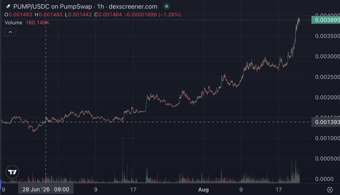 A candlestick chart of PUMP/USDC on PumpSwap shows the token surging from ~$0.001393 to a high of $0.004030 (~189% gain) over the period from late June to August, with recent volume spiking to 160.49K as price breaks out sharply upward—visually backing the bullish claim that "$PUMP is going for it."