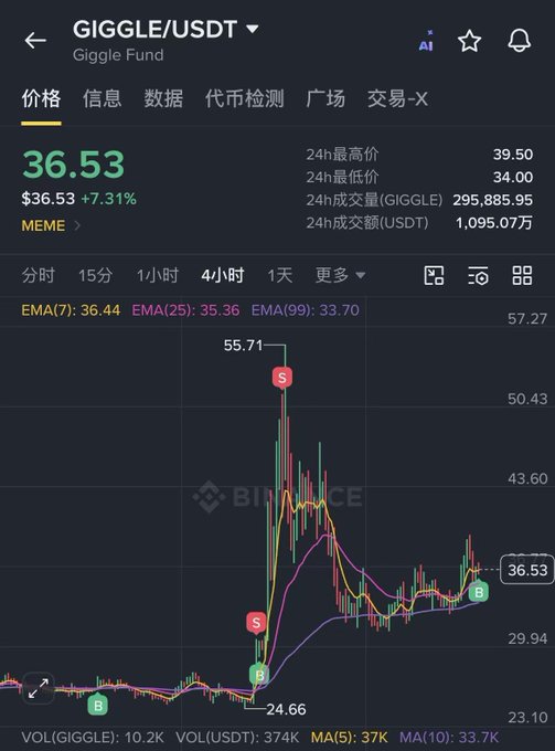 Binance trading app screenshot showing GIGGLE/USDT pair at $36.53 (+7.31%), categorized as MEME, with a candlestick chart on a 4-hour timeframe and EMA indicators.