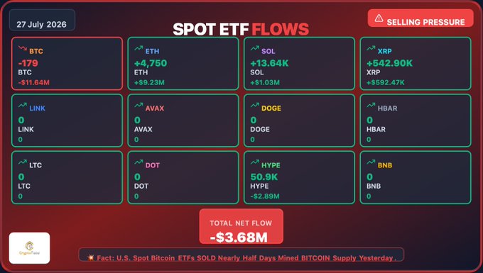 The image displays a Spot ETF Flows dashboard dated 27 July 2026, showing net inflows and outflows across major cryptocurrencies including BTC (-179, -$11.64M), ETH (+4,750, +$9.23M), SOL (+13.64K, +$1.03M), XRP (+542.90K, +$592.47K), and HYPE (-50.9K, -$2.89M), with other assets like LINK, AVAX, DOGE, HBAR, LTC, DOT, and BNB showing zero flows, resulting in a total net flow of -$3.68M under selling pressure.