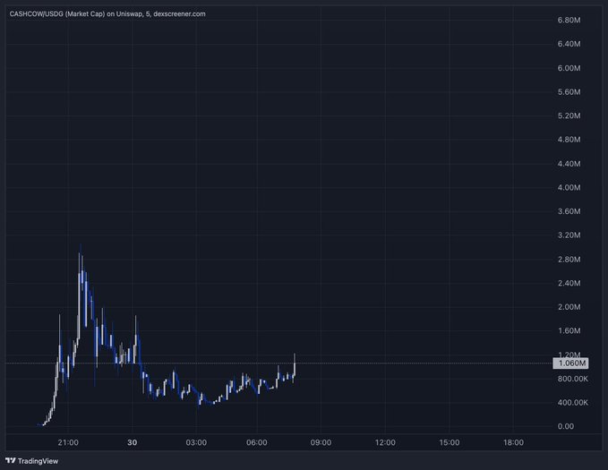 A TradingView chart displays the price of CASHCOW/USD on Uniswap, showing the price spiking to nearly 3.2M before dropping and stabilizing around the 1.08M mark.