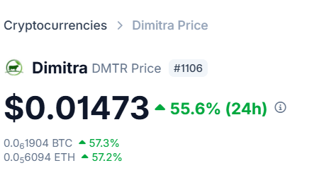 The image shows the current price of Dimitra (DMTR) cryptocurrency at $0.01473, up 55.6% in the last 24 hours, ranked #1106, with corresponding gains of 57.3% against BTC and 57.2% against ETH. This significant price surge aligns with the post's mention of DMTR's "strong run," likely driven by the news about Connected Farmer's new Community Edition rollout for farmer land registration.