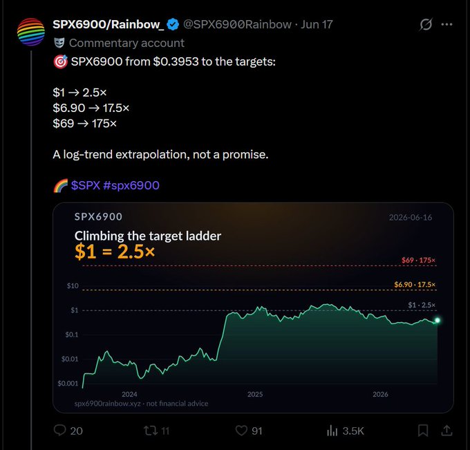 A screenshot of a tweet from '@SPX6900Rainbow' shows a price chart for cryptocurrency SPX6900 with the message 'Climbing the target ladder $1 = 2.5x' and log-trend extrapolation targets of $1 to 2.5x, $6.90 to 17.5x, and $69 to 175x.