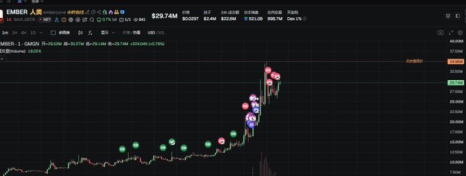 A stock chart screenshot for EMBER (ticker EMBER/USDT on a cryptocurrency exchange, labeled 1M timeframe), showing price action with candlesticks, trading signals marked with green and red/pink numbered icons, and key levels at 24.240 and 29.744.