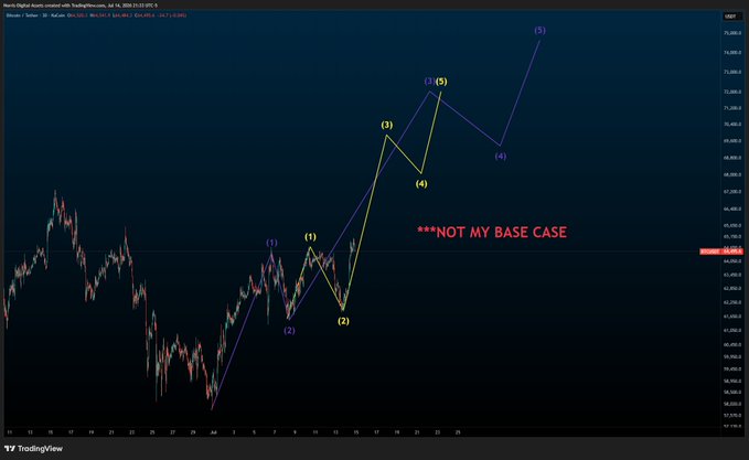 A TradingView chart of Binance's Bitcoin (BTCUSDT) price action displays an Elliott Wave analysis with labeled wave counts (1, 2, 3, 4, 5) projected upward from a potential low near 62,800, accompanied by the text "***NOT MY BASE CASE" to indicate this bullish 1-2, 1-2 wave structure is a low-probability scenario rather than the trader's primary expectation.