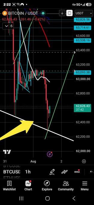 A BTCUSD 1-hour candlestick chart showing Bitcoin trading around $62,626 with a prominent yellow arrow pointing toward an upward trendline, indicating potential bullish movement.