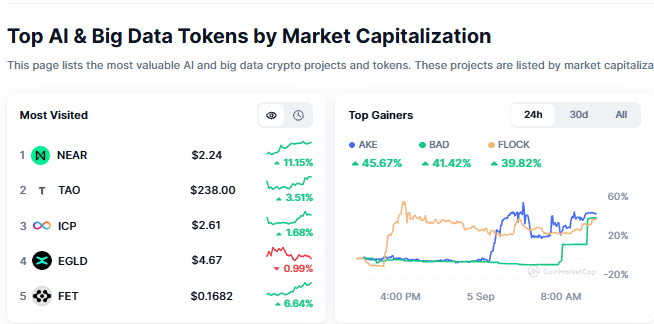 A screenshot titled 'Top AI & Big Data Tokens by Market Capitalization' showing most visited tokens including NEAR ($2.24), TAO ($238.00), ICP ($2.61), EGLD ($4.67), and FET ($0.1682), with top 24h gainers AKE (+45.67%), BAD (+41.42%), and FLOCK (+39.82%).