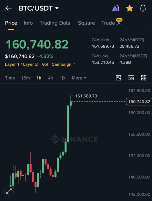 A Binance trading chart shows BTC/USDT surging to $160,740.82 (up 4.32%) with a 24h high of $161,689.73 and a sharp green candle rally on the 1h timeframe. The image complements the post's expression of unwavering belief, visually capturing a moment of bullish momentum that reinforces the conviction in holding strong.