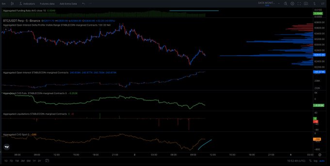 A TradingView chart for BTCUSDT on Binance shows the spot price hovering around $63,511 with a notable uptick on the 5-minute timeframe, alongside rising Aggregated Open Interest near $47.76B and a slight recovery in the Aggregated CVD, visually supporting the "Spot waking up" narrative.