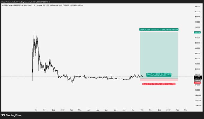 A TradingView chart of ASTER/USDT Perpetual Contract shows a long position entry at approximately 0.6044 with a target near 3.3154 (a potential ~450% gain) and a stop loss around 0.5359, illustrating the poster's contrarian bet on a substantial rebound from the asset's prolonged downtrend toward its early October 2025 peak. The setup's high reward-to-risk ratio visually supports the caption's claim of "17:1 R/R" and confident outlook.