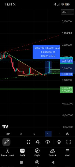A TradingView mobile chart for USDT showing a 75.03% price increase with 2.19B volume, displayed on a candlestick chart.