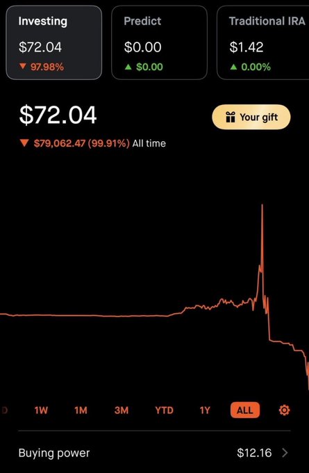 An investment portfolio dashboard shows a value of $72.04 with a 97.98% decrease, displaying an 'ALL' timeframe chart that illustrates a dramatic decline.