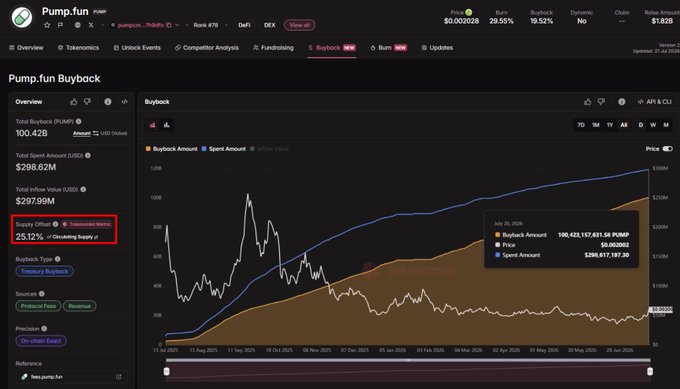 A Pump.fun buyback dashboard shows a treasury buyback of 100.42B PUMP tokens (25.12% of circulating supply) totaling $298.62M, visually supporting the post's claim that despite Pump Fun purchasing a quarter of $PUMP's circulating supply within a year, the token's price has still declined significantly.