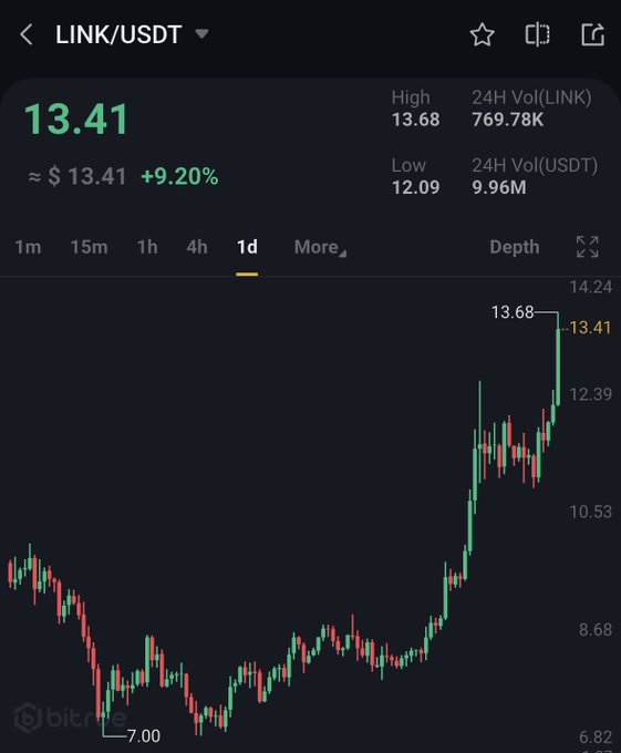The image shows a 1-day Binance candlestick chart of LINK/USDT trading at $13.41, up 9.20% with a 24-hour high of $13.68 and low of $12.09, illustrating the price appreciation referenced in the post as LINK has nearly doubled from its $7.00 low to its current level near the recent peak.