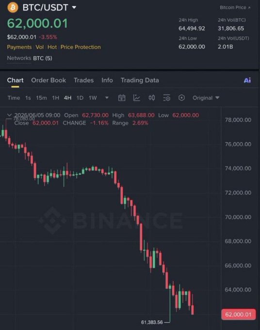 This image shows a chart with Bitcoin's price going down over time, indicating a potential market crash. The chart also reveals that a user has won $200 from trading at this time of day. This message reads, "I said that if Bitcoin dumps to $62,000, I'd give away $10,000 in Bitcoin to 10 people. Well, we made it. As promised, I'm giving away 𝓈𝓁𝓂𝓌𝓑𝓜𝓖𝓗𝓚𝓝."