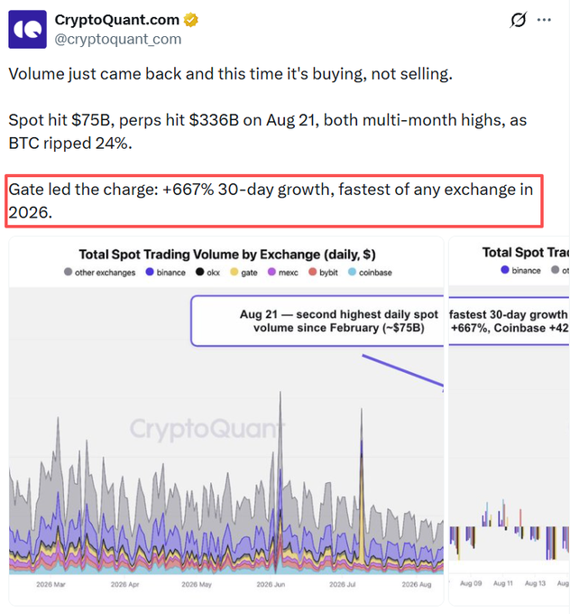 A CryptoQuant.com tweet showing total spot trading volume charts, highlighting that 'Gate led the charge: +667% 30-day growth, fastest of any exchange in 2026,' while spot hit $75B and perps hit $336B on Aug 21.