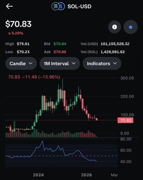 The image shows a stock chart with a price of $70,83 for a company called Sol. The chart displays a downward trend, indicating that the stock's value has been decreasing over time. The text in the image reads "Zomfg !!! sol $70 about to go under $69 Now !" and "Sol Did jeets get out or something?!?". This suggests that someone might have predicted the stock's decline before it happened, but the actual price of Sol at the moment is still $70,83.