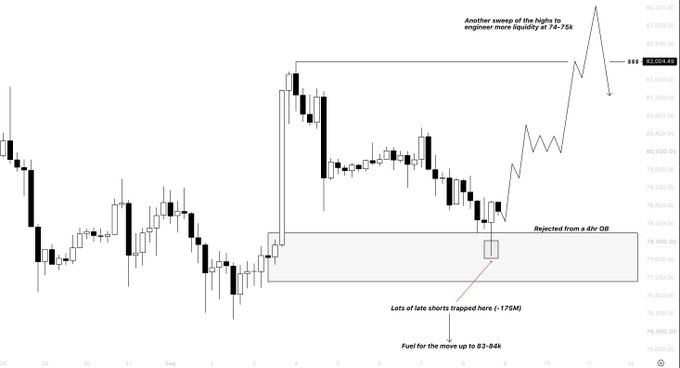 A Bitcoin ($BTC) candlestick chart highlighting a strong bounce from a 4hr Order Block (OB) at ~78k, where an estimated -175M in late shorts were trapped, fueling a potential move up to 83-84k after rejection from the highs at 82,084.68, with a bearish retest to 78.5k possible en route.