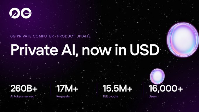 A graphic for "0G Private Computer" announces "Private AI, now in USD," showcasing metrics of 260B+ AI tokens served, 17M+ requests, 15.5M+ TEE proofs, and 16,000+ users against a purple starry background. The image supports the post's announcement that the private AI service now supports fiat payments, allowing users to sign up without a crypto wallet.