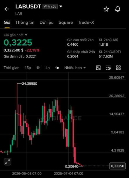 A mobile screenshot of a trading chart for the LABUSDT cryptocurrency pair, showing a recent price of 0.3225 and a sharp decline of -22.18% on a Vietnamese Binance interface.