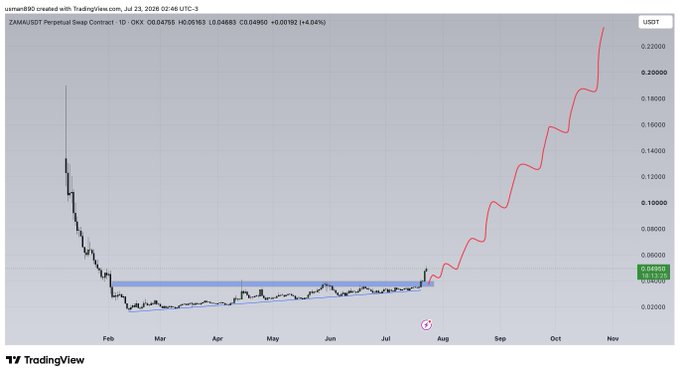 The image shows a TradingView chart for ZAMA/USDT Perpetual Swap Contract, displaying a dramatic breakout from a prolonged consolidation range between roughly 0.04 and 0.06, followed by a steep uptrend pushing the price to 0.0490 (up 4.04% intraday) and reaching new highs near 0.22 — visually confirming the "$ZAMA BREAKING OUT" claim with a strong vertical move beginning in late July.