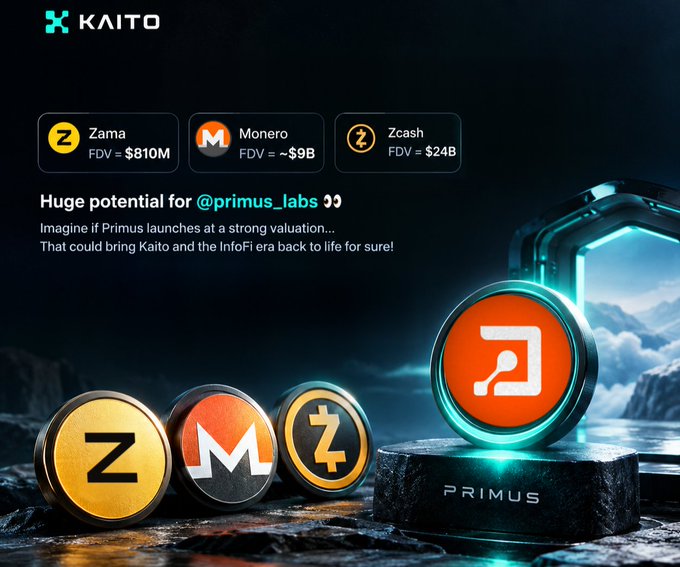 A Kaito-branded promotional graphic shows crypto coins labeled “Zama,” “Monero,” and “Zcash,” alongside text about “@primus_labs,” “PRIMUS,” and potential revival of “the InfoFi era.”