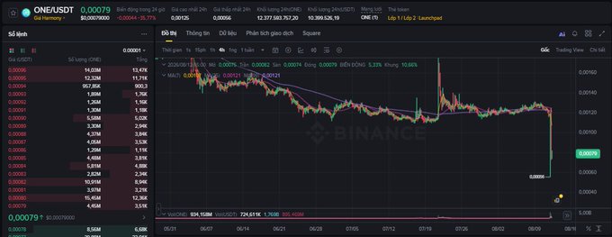 A trading chart on Binance showing the ONE/USDT pair with a sharp price drop displayed on the candlestick graph.