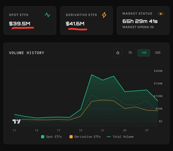 The image displays a dashboard showing XRP ETF trading data with Spot ETFs at $39.5M and Derivative ETFs at $41.6M, alongside a 14-day volume history chart where total volume peaked near $180M around day 20 before declining. This visual supports the post's claim that current 24-hour activity (~$80M) has cooled significantly from the recent all-time high of $180M.